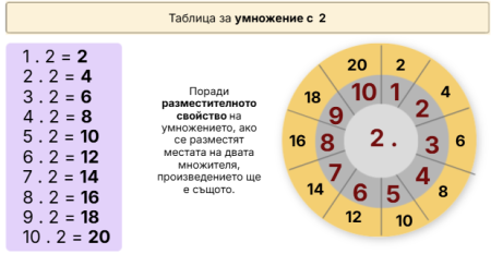 Таблица за умножение с 2